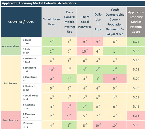 The CA Technologies Market Potential Accelerators Index looks at factors that have the ability to impact and accelerate country market potential in the new digital economy