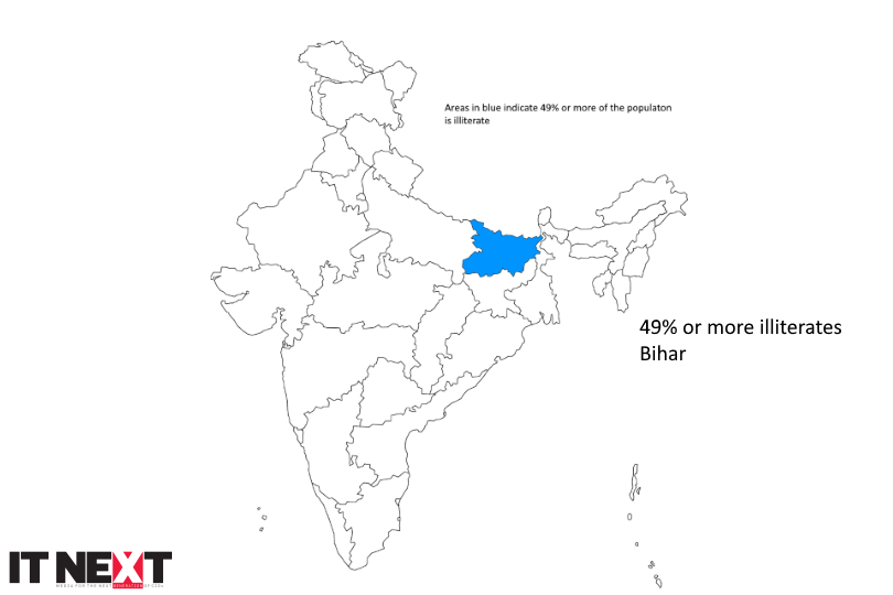 Illiteracy hall of super shame: one state with 49% or more of the population illiterate Bihar: 49% or more of the population is illiterate