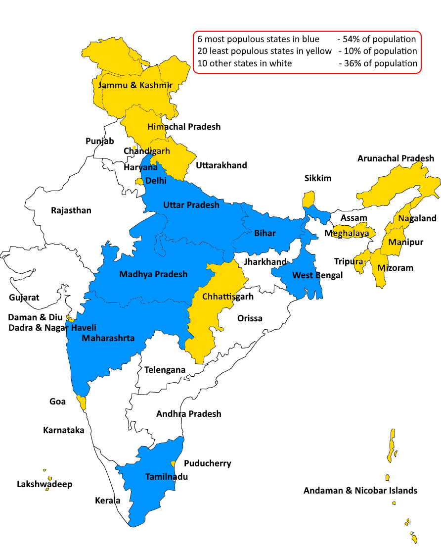 India's population displays a huge skew across the states. 