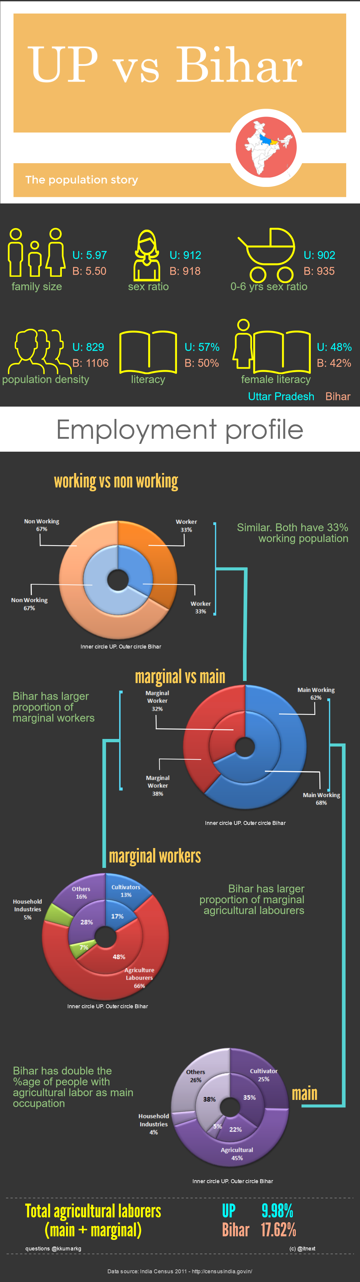 UP Vs Bihar - the demographic differences