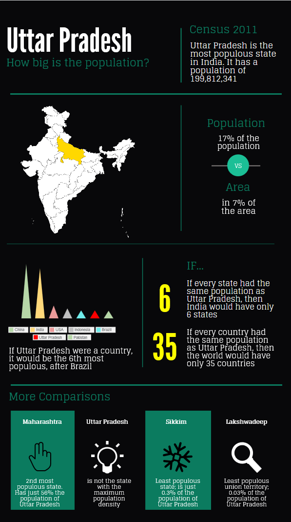 Uttar Pradesh is the most populous state in India, with 17% of the population resident in the state